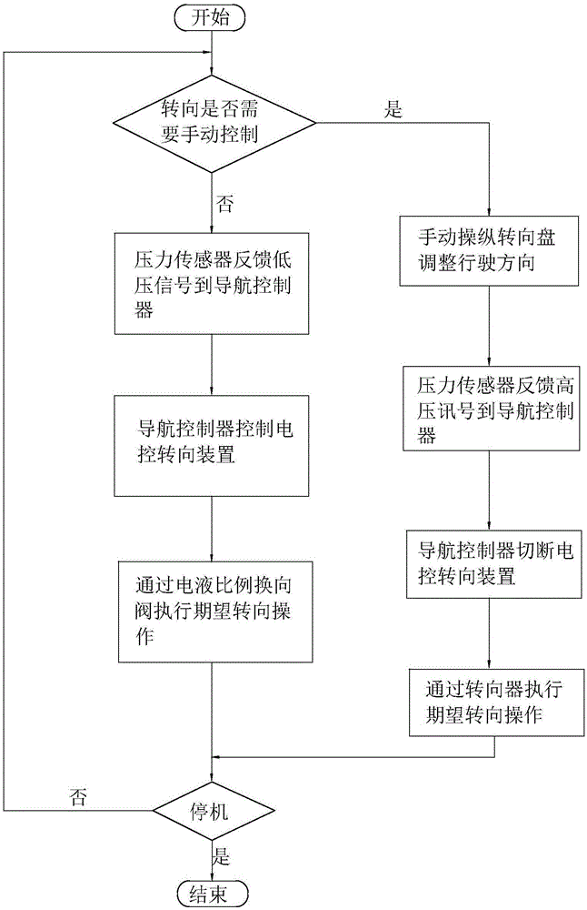 Steering control system of tractor