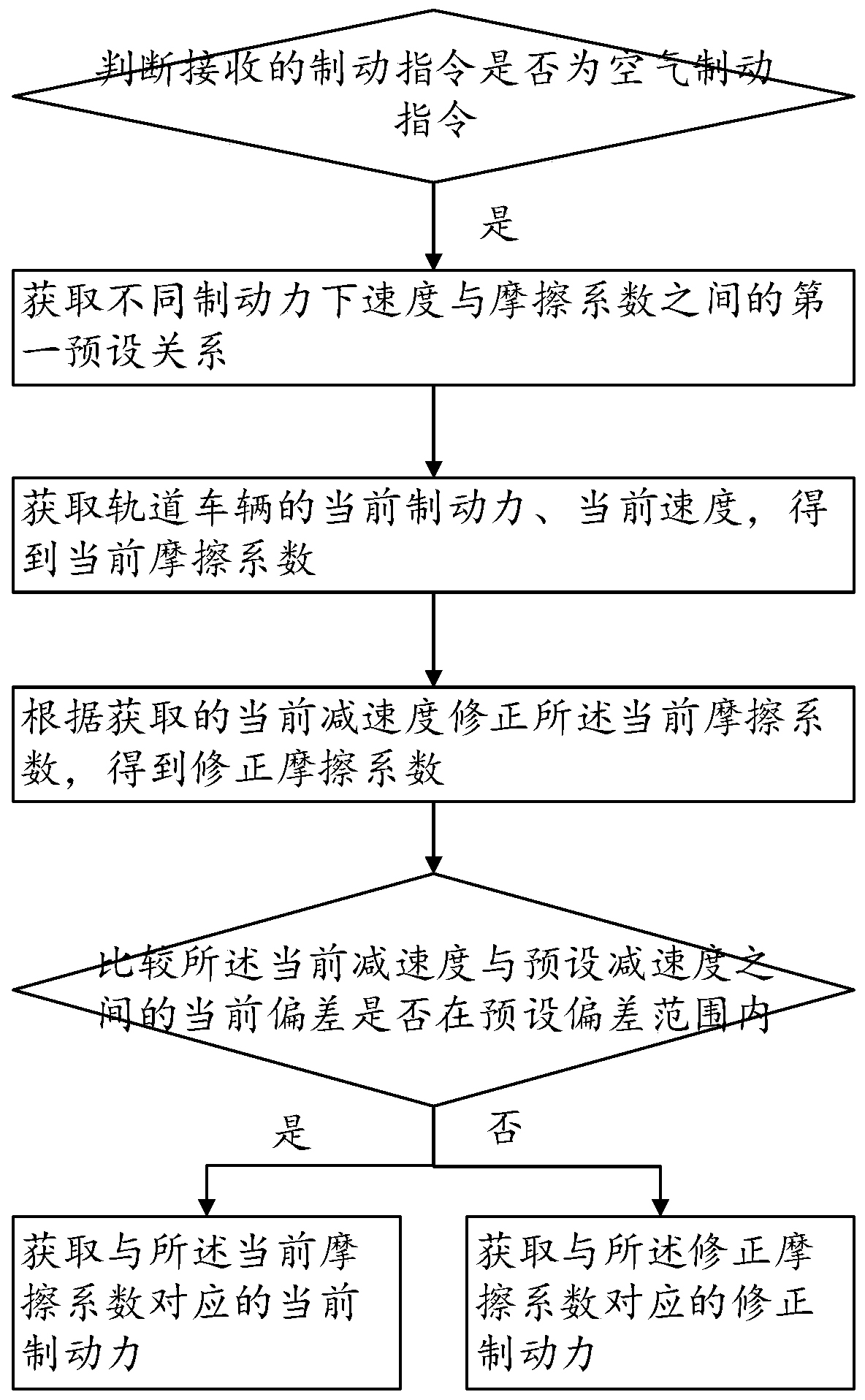 Railway vehicle air brake parking control method and system