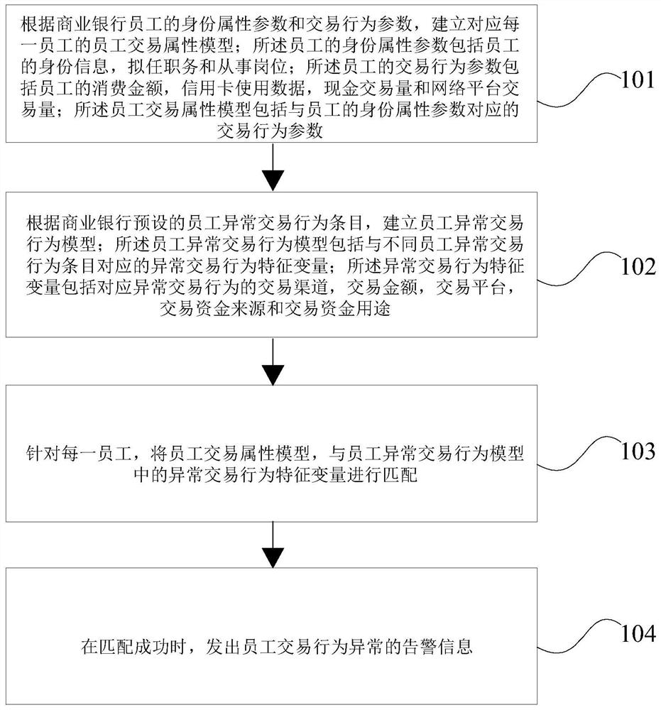 Commercial bank employee transaction behavior analysis and alarm method and device