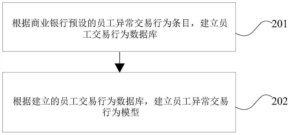 Commercial bank employee transaction behavior analysis and alarm method and device