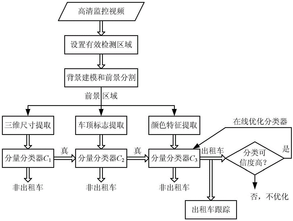 A taxi recognition method and system based on high-definition video