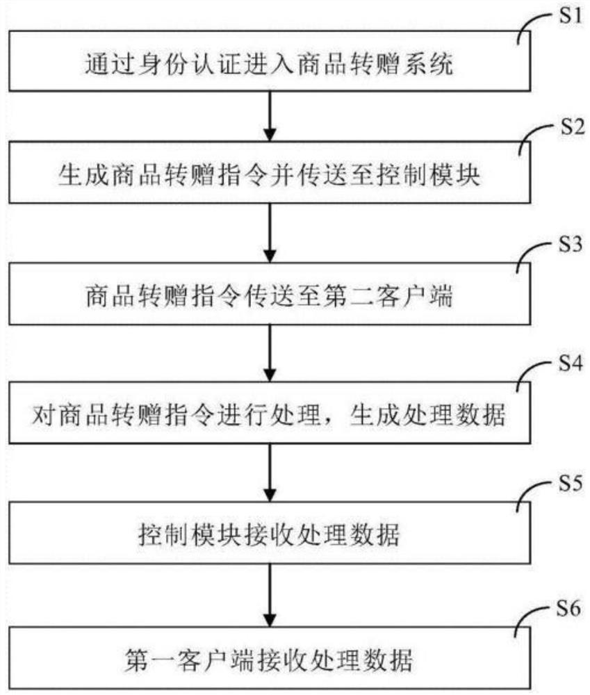 Commodity donation method and system based on Internet