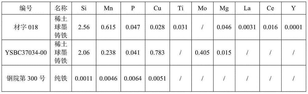 Method for measuring contents of silicon, manganese, phosphorus, molybdenum, copper, titanium, magnesium, lanthanum, cerium and yttrium in raw cast iron