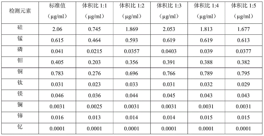 Method for measuring contents of silicon, manganese, phosphorus, molybdenum, copper, titanium, magnesium, lanthanum, cerium and yttrium in raw cast iron