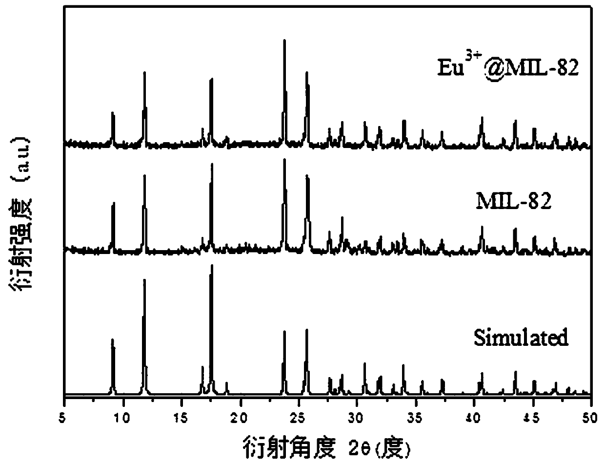 Preparation method and application of Eu&lt;3+&gt;-MOF material