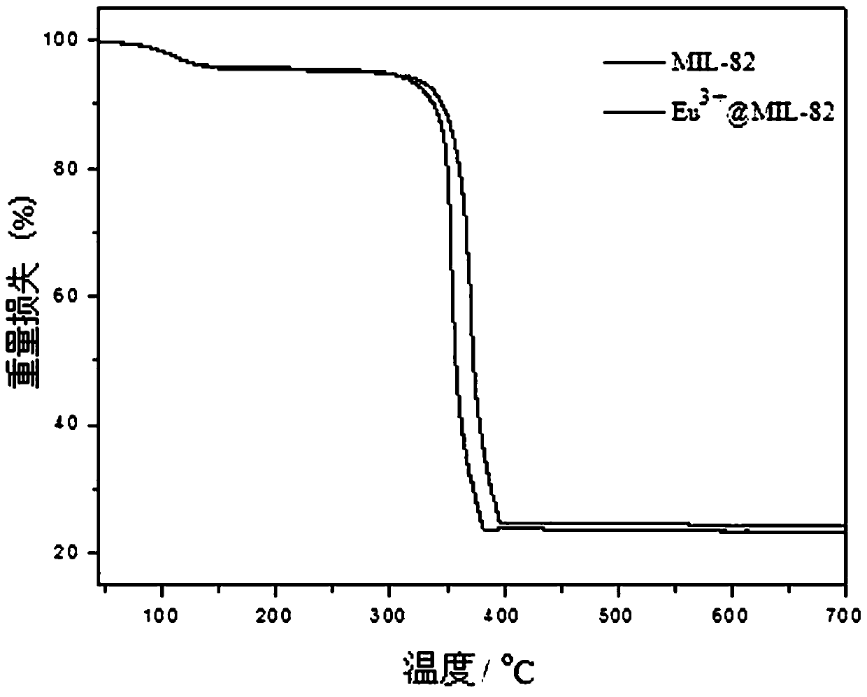 Preparation method and application of Eu&lt;3+&gt;-MOF material