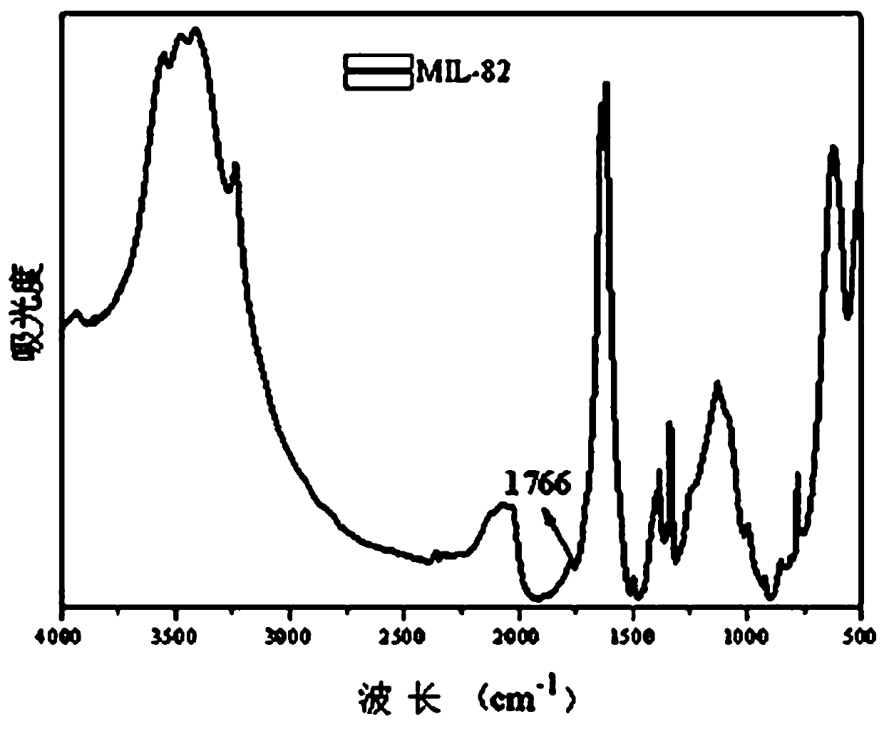 Preparation method and application of Eu&lt;3+&gt;-MOF material