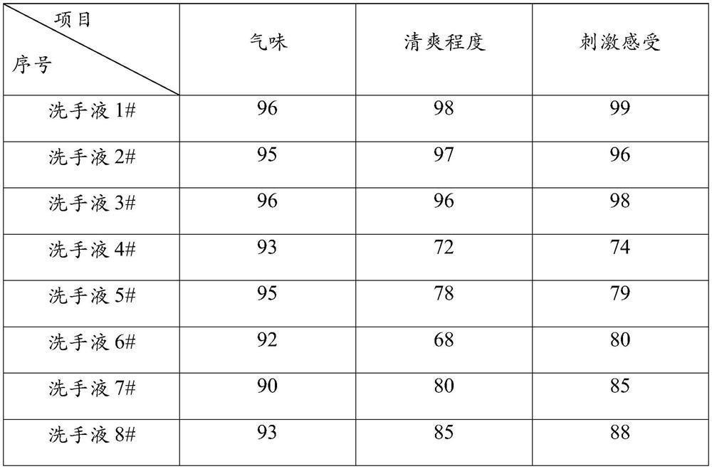 Washing-free antibacterial hand sanitizer and preparation method thereof