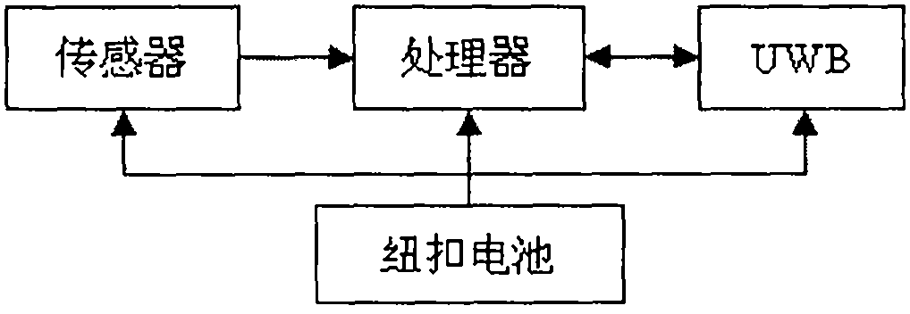 Intelligent heel-and-toe walking race foul monitoring system based on UWB (ultra-wide bandwidth) mobile sensor network