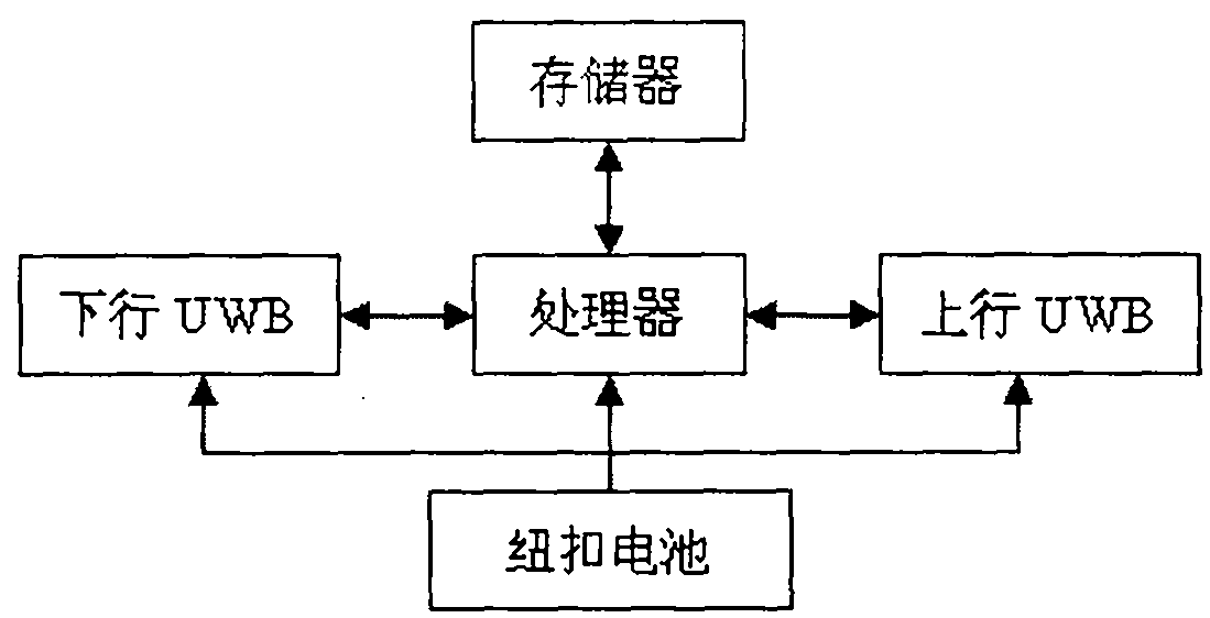 Intelligent heel-and-toe walking race foul monitoring system based on UWB (ultra-wide bandwidth) mobile sensor network