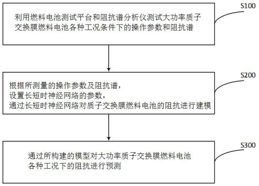 Electrochemical impedance spectrum prediction method for high-power proton exchange membrane fuel cell stack