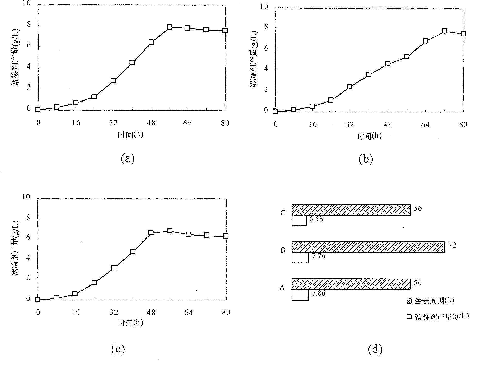 Bacteria for producing microorganism flocculant by using bean dregs and process for producing same