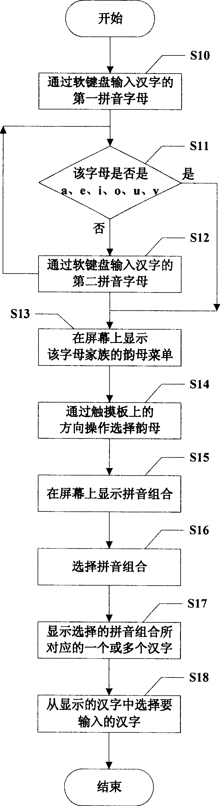 Chinese character input method