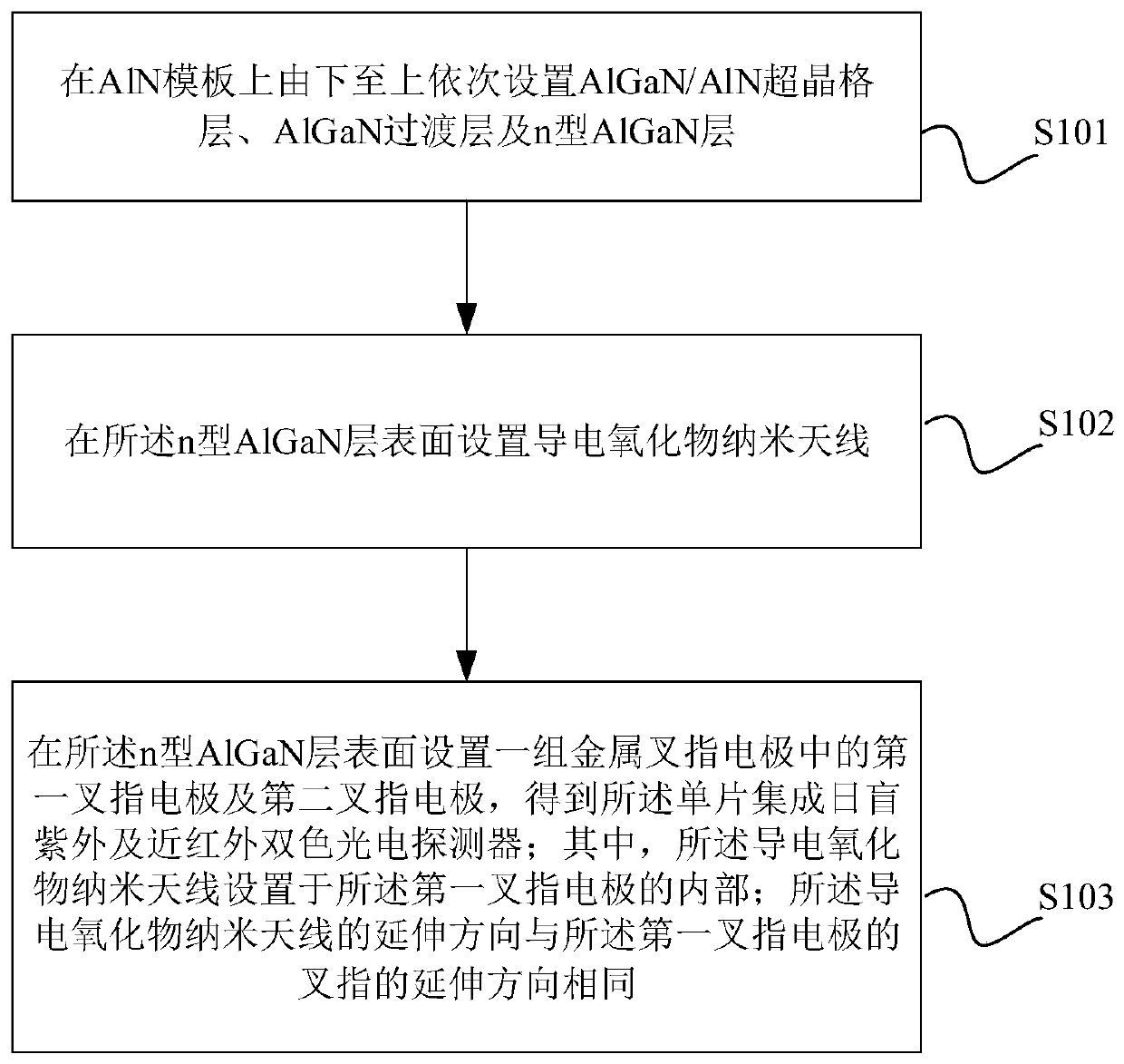 Monolithic integrated solar-blind ultraviolet and near-infrared double-color photoelectric detector and manufacturing method thereof