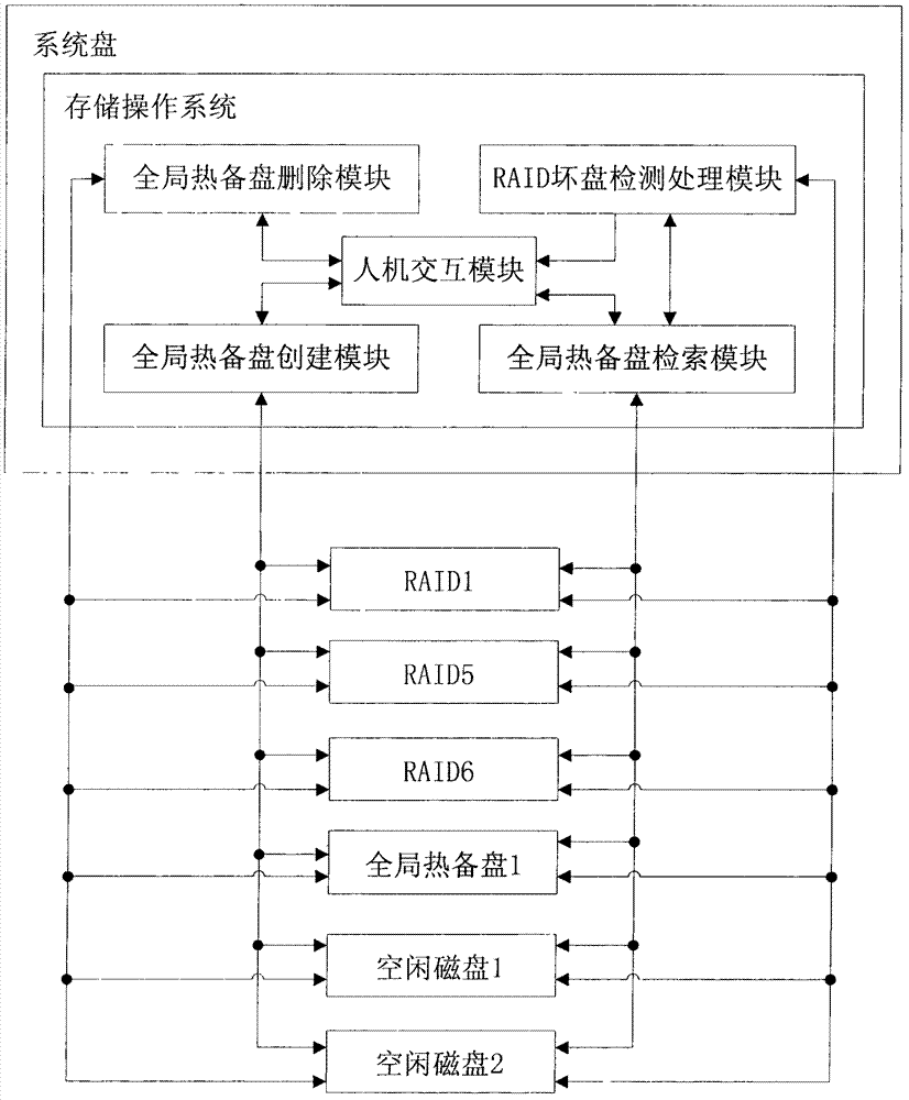 Disk array system supporting grouping-free overall situation hot standby disks based on flexible redundant array of independent disks (RAID)