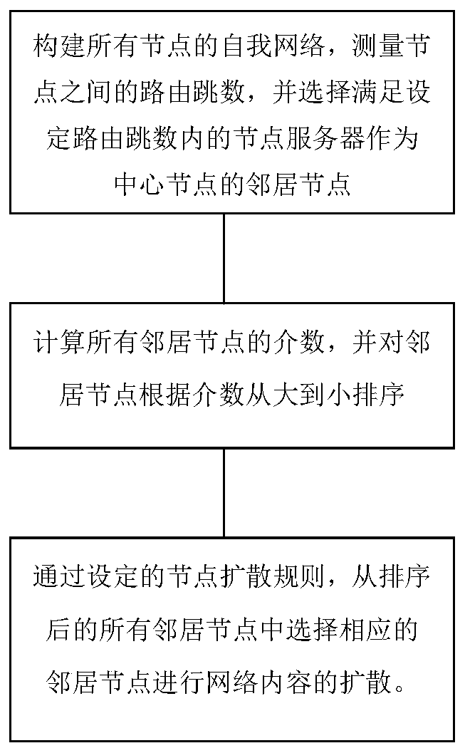 A Method of Network Content Diffusion Based on Local Betweenness