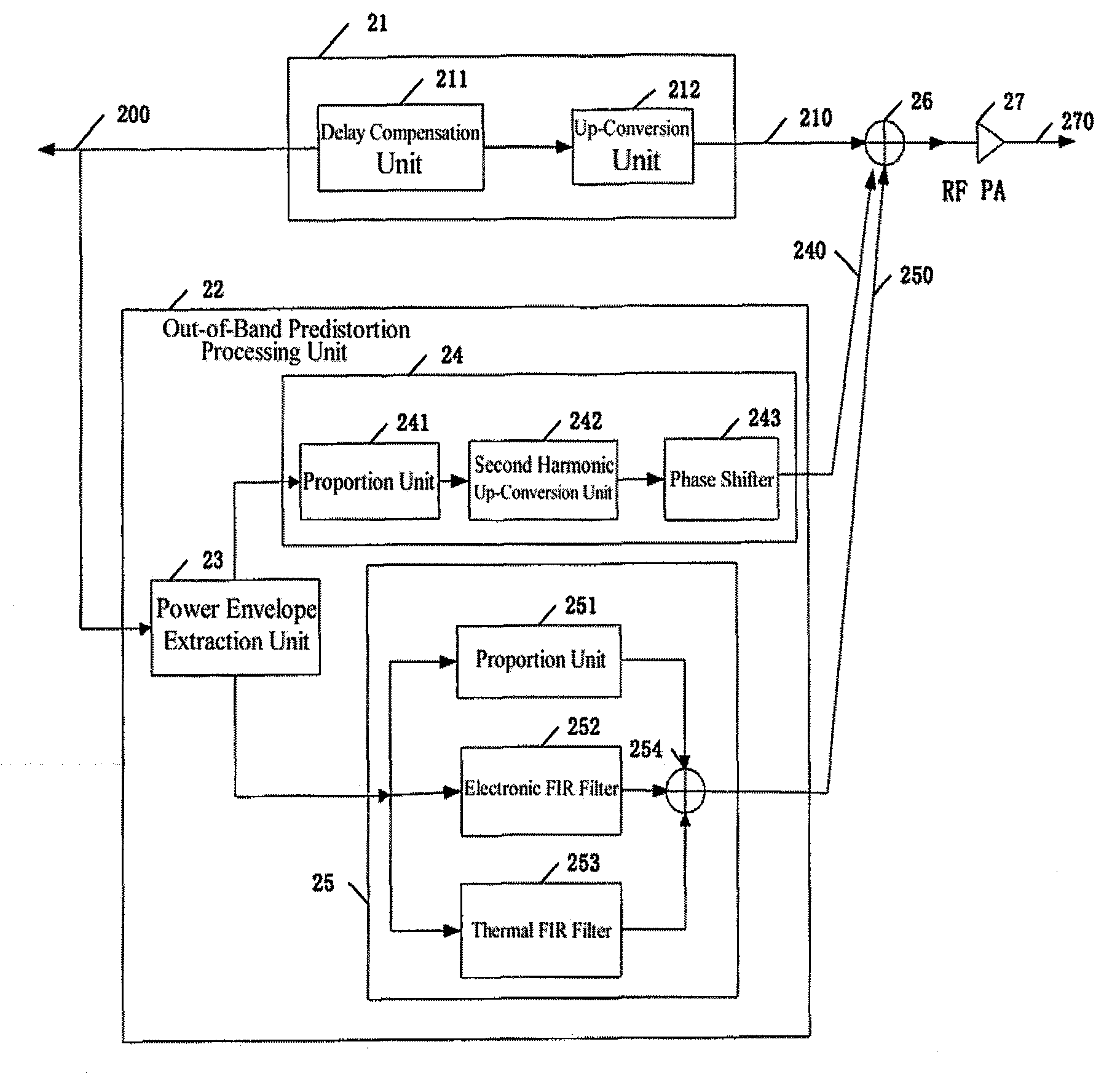 Method and System for out of Band Predistortion Linearization