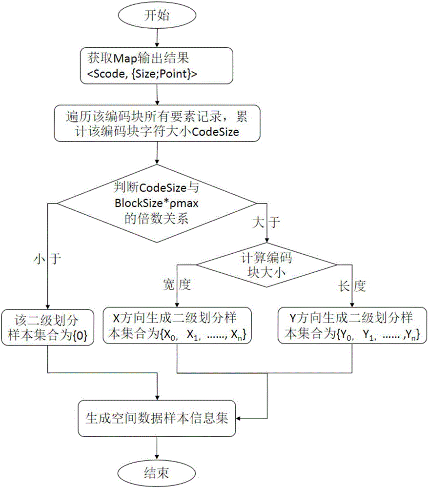 Mass vector data partition method and system based on Hadoop