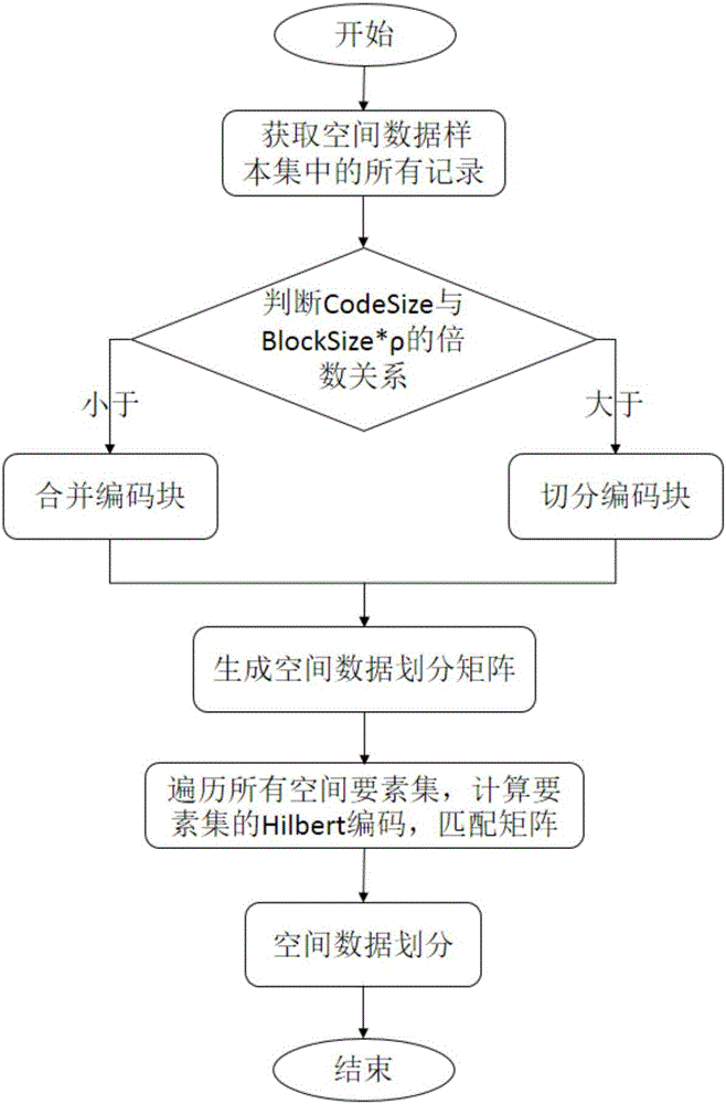 Mass vector data partition method and system based on Hadoop