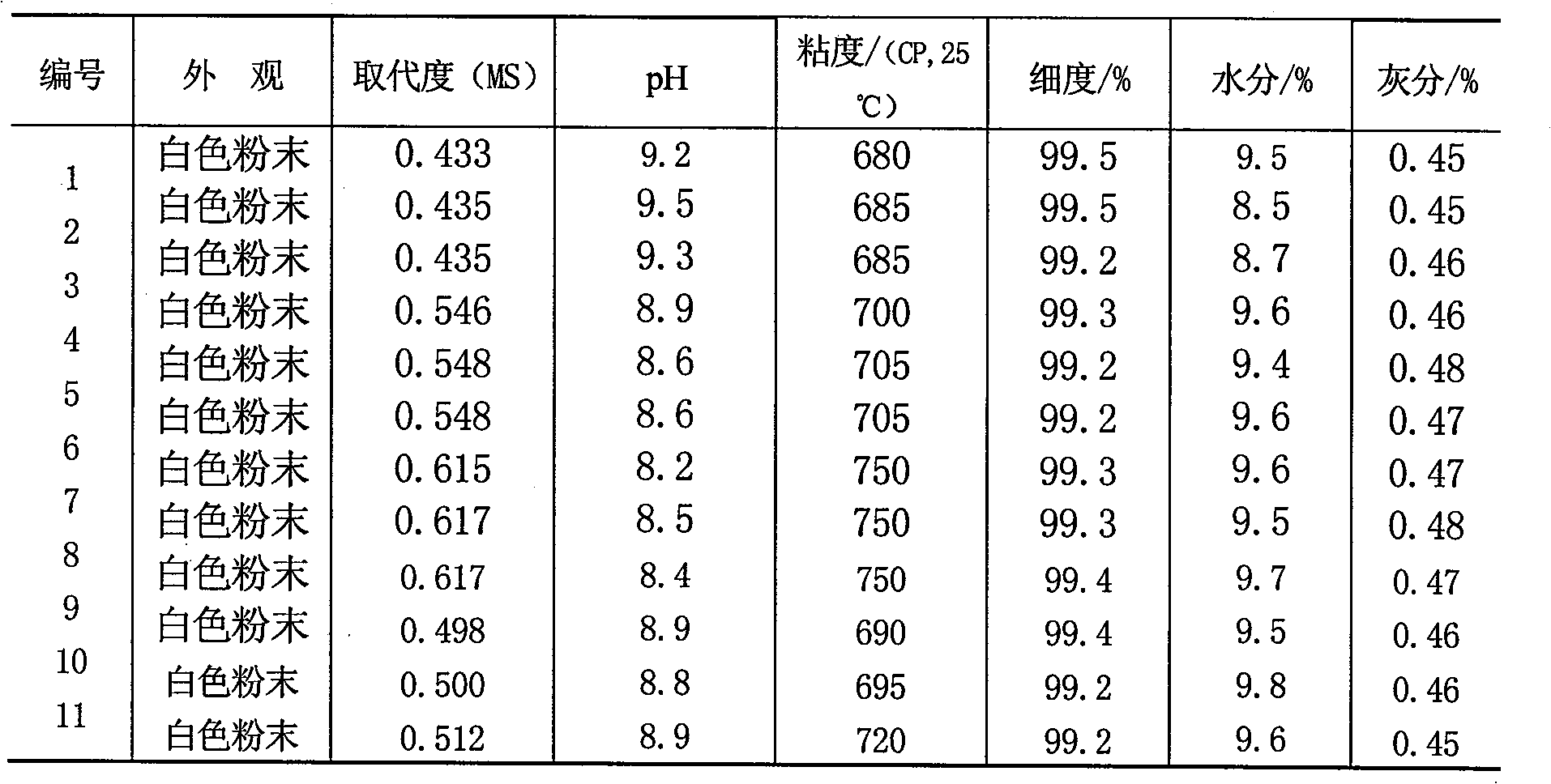 Preparing method of composite catalytic solid-phase prepared hydroxypropyl starch