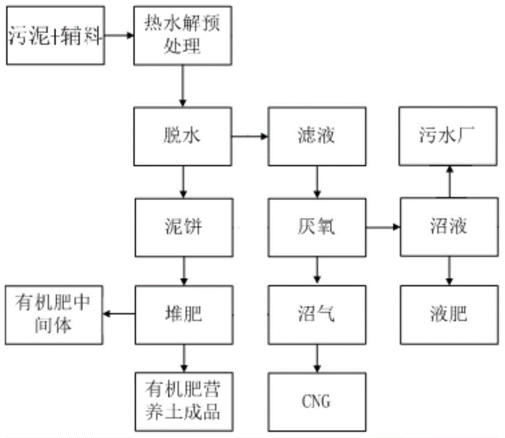 Method for resource utilization of sludge compost