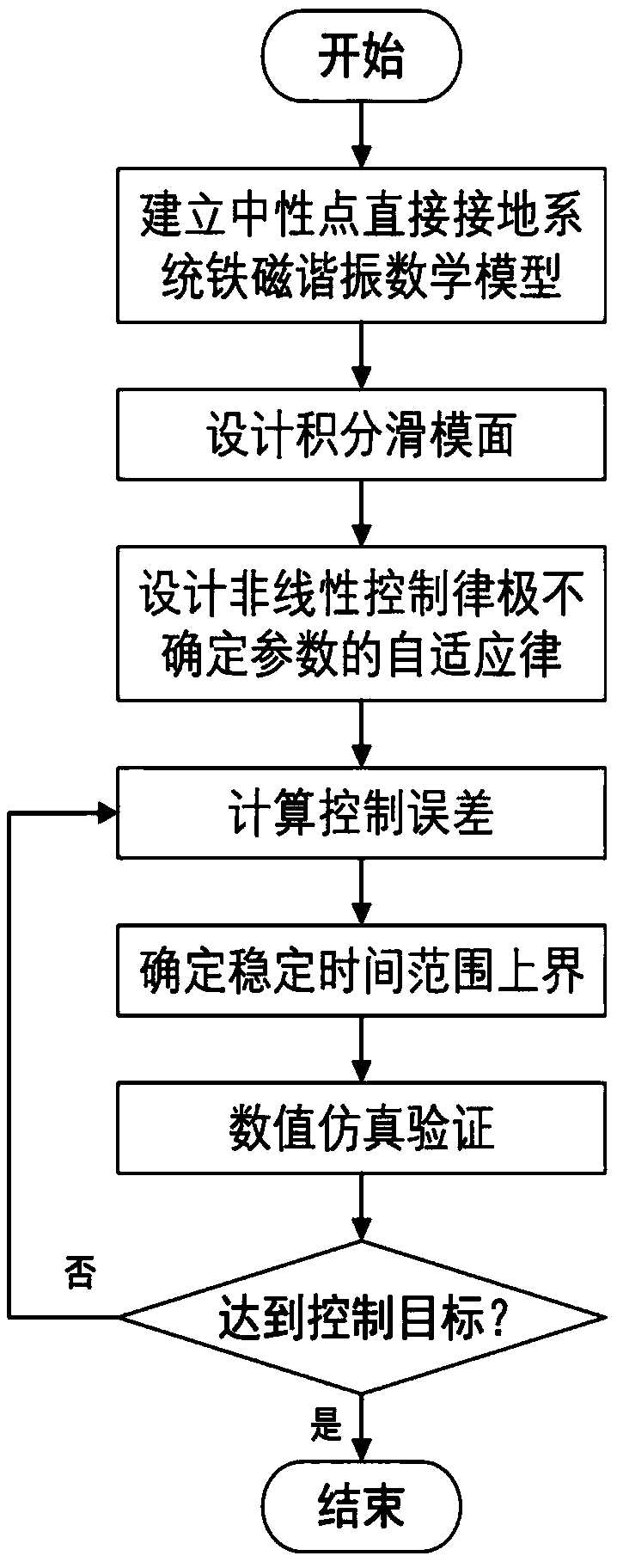 Suppression method for fixed time sliding mode of ferromagnetic resonance overvoltage chaos