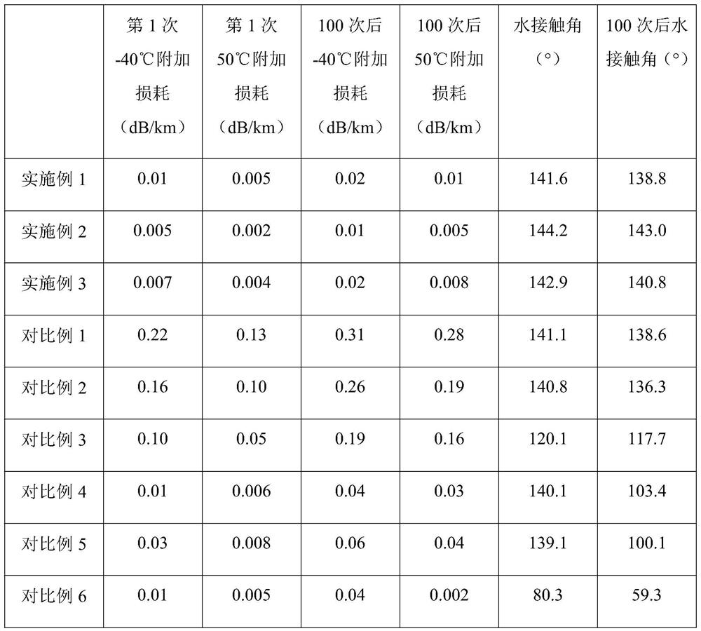 Optical fiber for high-transmission optical cable and preparation method thereof