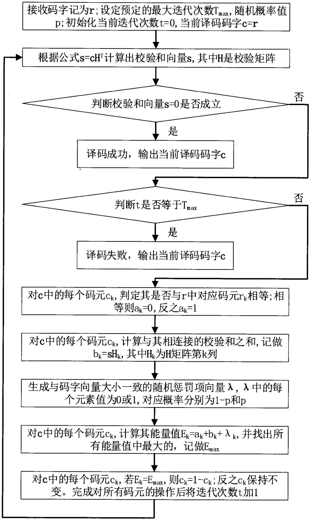 Hard decision bit flipping decoding algorithm for LDPC code