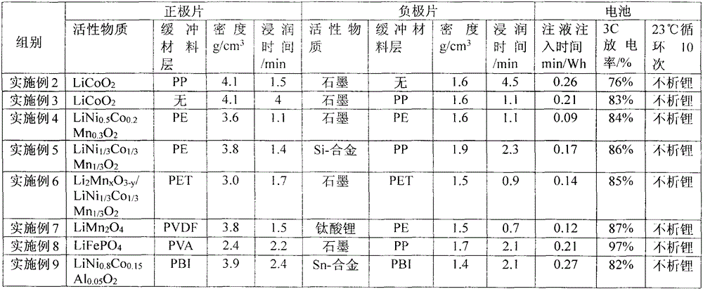 A kind of preparation method of lithium ion battery pole piece