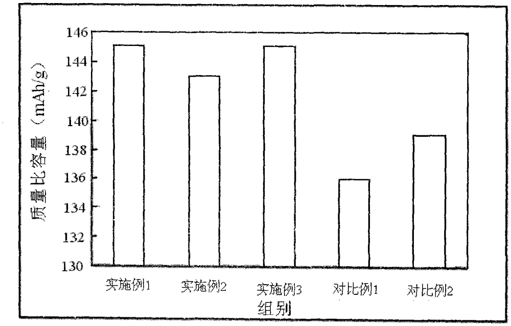 A kind of preparation method of lithium ion battery pole piece