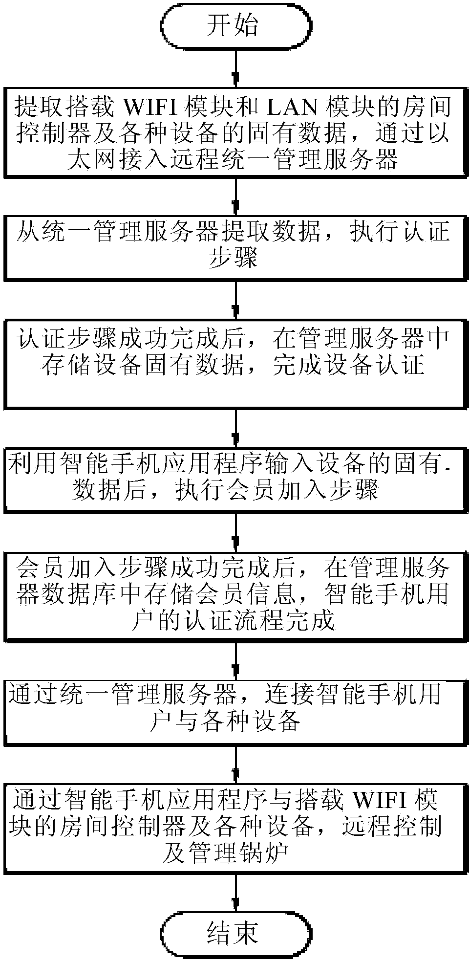 Heating system remote control and management device using a smart phone application and its method