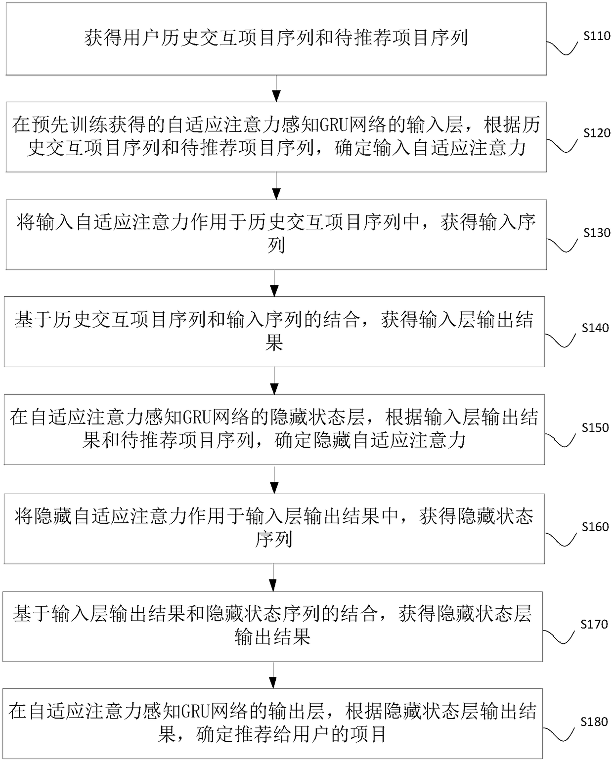 A sequence recommendation method and apparatus based on adaptive attention