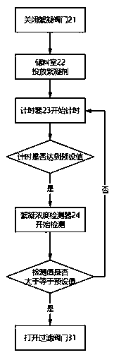 Sewage treatment equipment