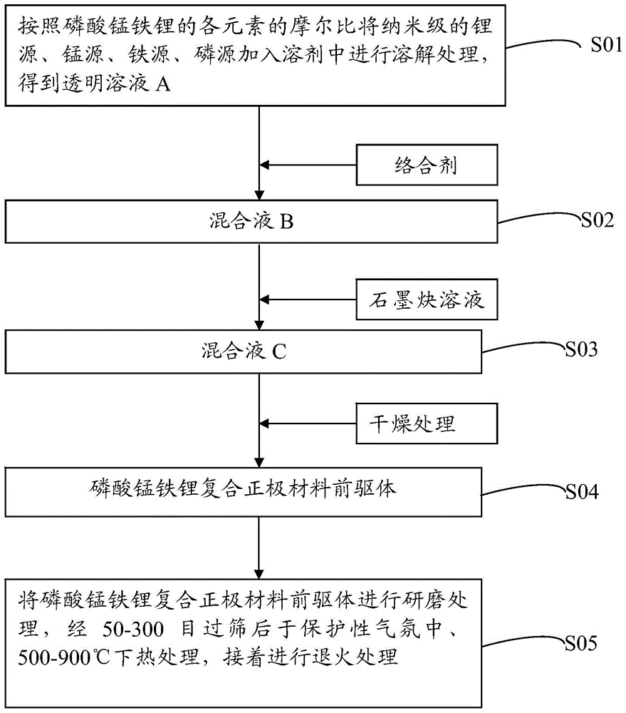 Lithium manganese iron phosphate composite positive electrode material and preparation method, positive electrode and lithium battery