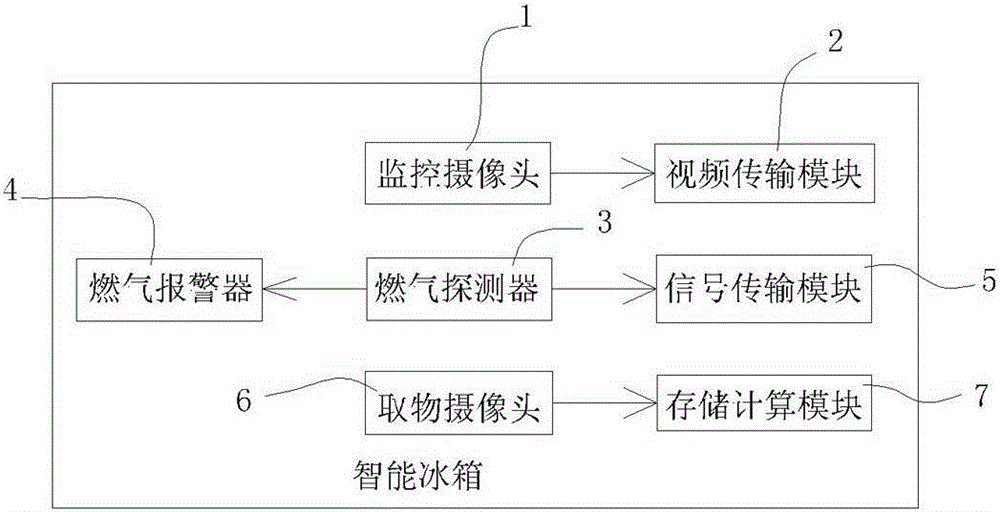 Intelligent refrigerator with intelligent analysis function