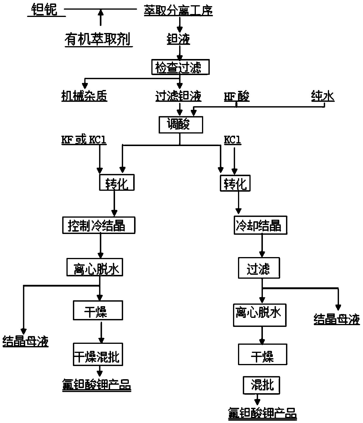 Method for electrochemical deep removal of water-soluble extractant in tantalum liquid in potassium fluotantalate preparation process