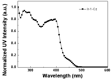 Iridium complex luminescent material containing dibenzothiophene sulfone group and its application