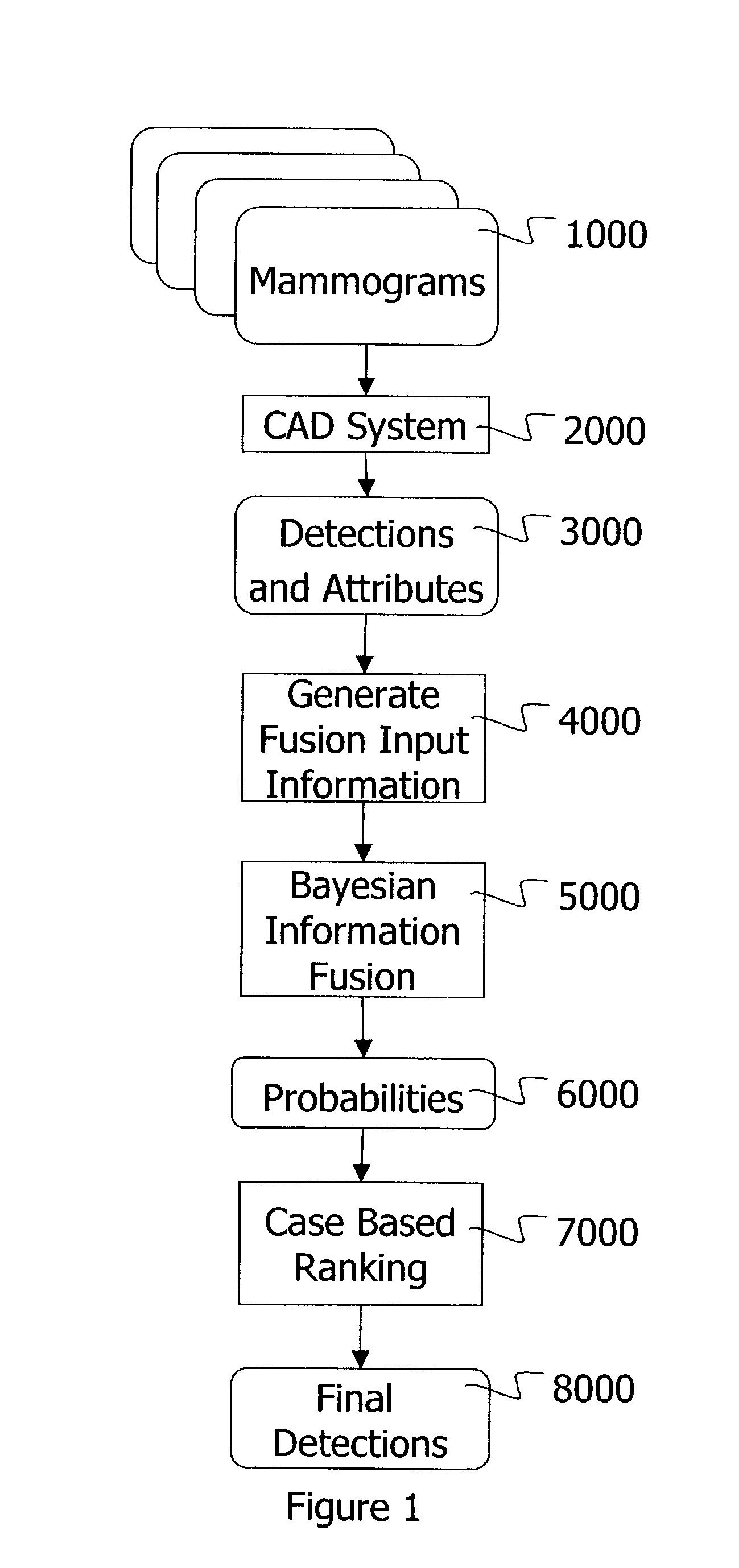 Information fusion with Bayes networks in computer-aided detection systems