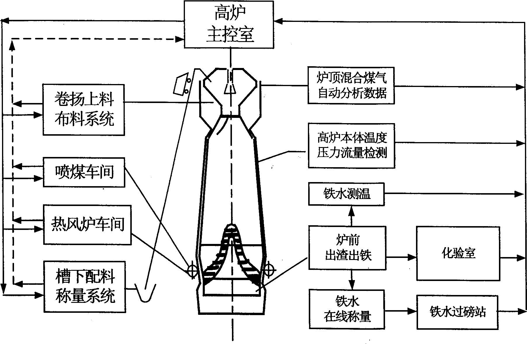 Blast furnace smelt controlling method with intelligent control system