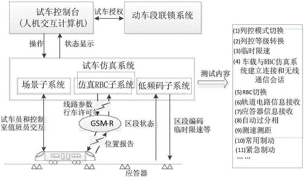 Test line train control system and test run method