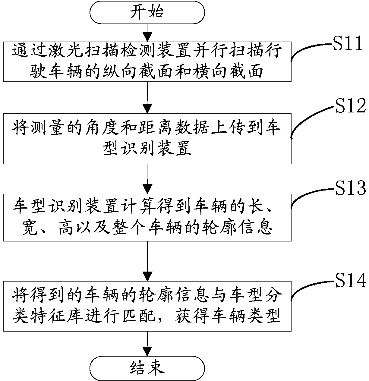 Laser scanning based vehicle type recognition method for free flow charging