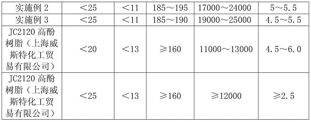 Preparation method for vegetable oil modified rosin phenolic resin