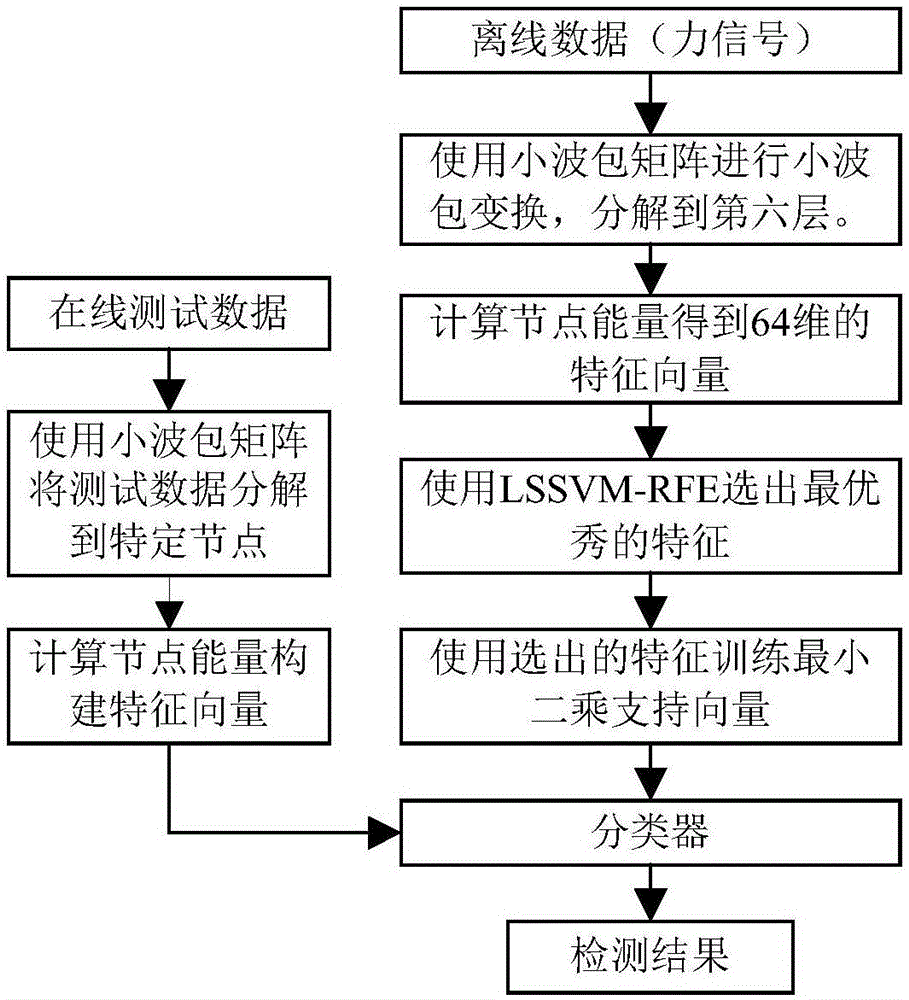 Turning chatter detection method