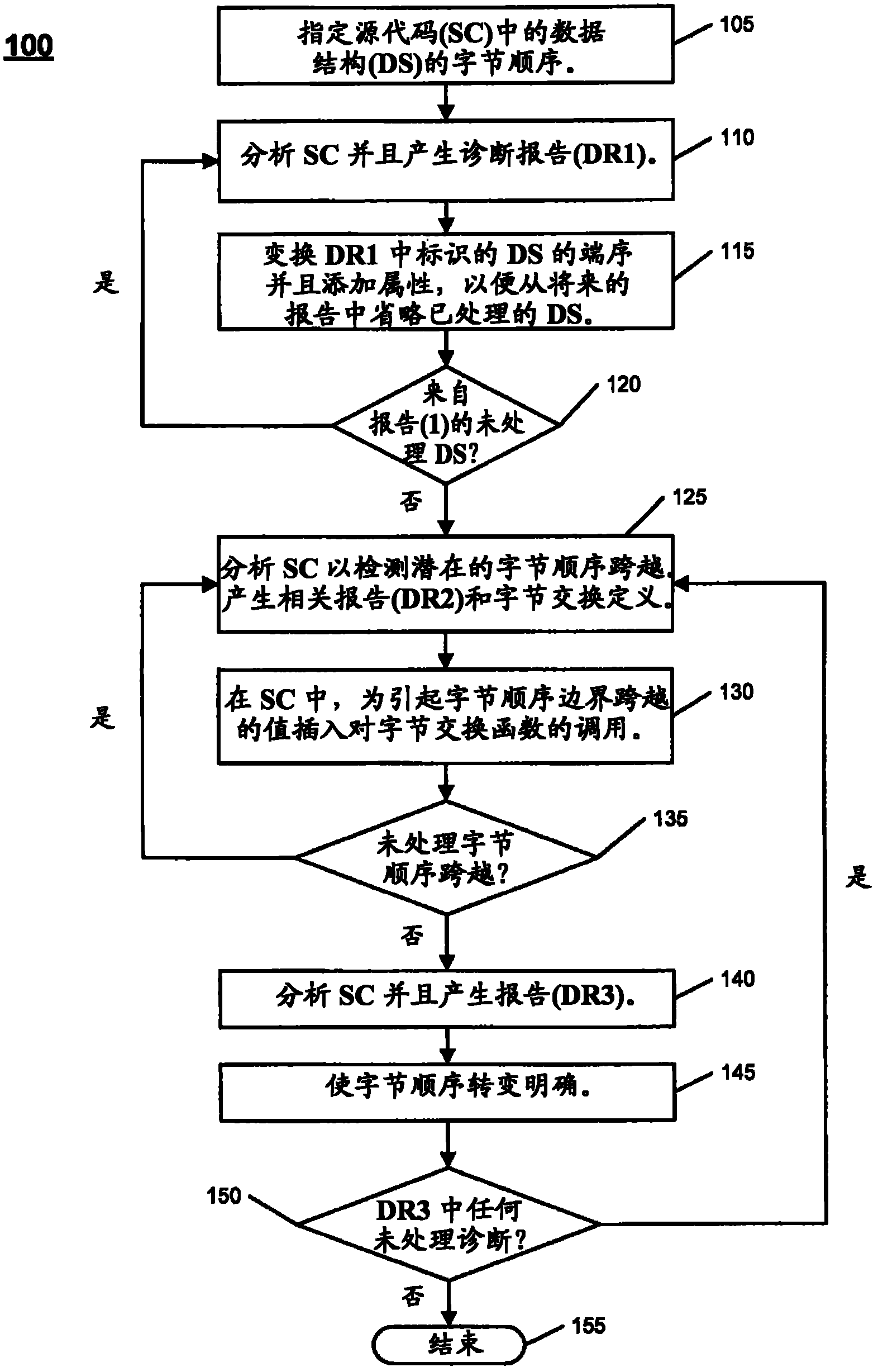 Methods and apparatuses for endian conversion