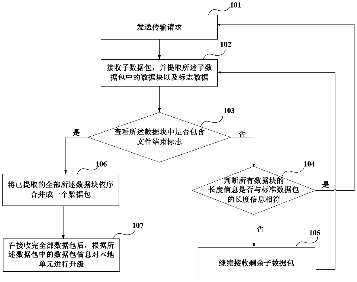 A method and device for remote upgrading