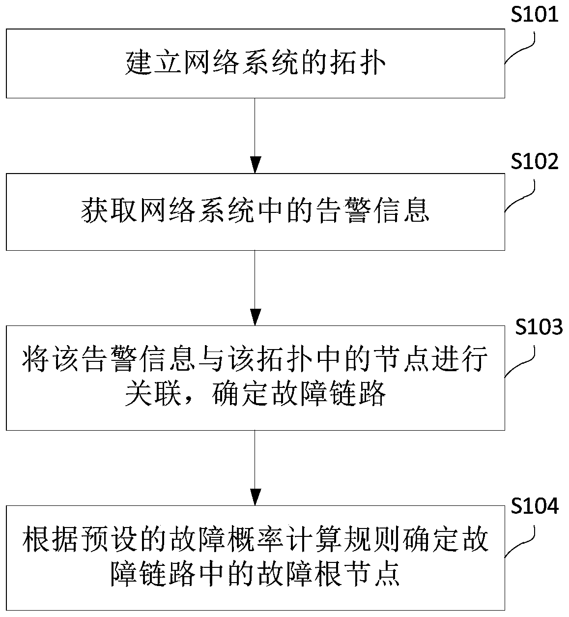 Fault diagnosis method, device and server