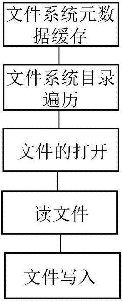 Method for realizing local file system through object storage system