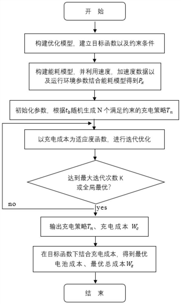 Battery cost and charging cost optimization method and application