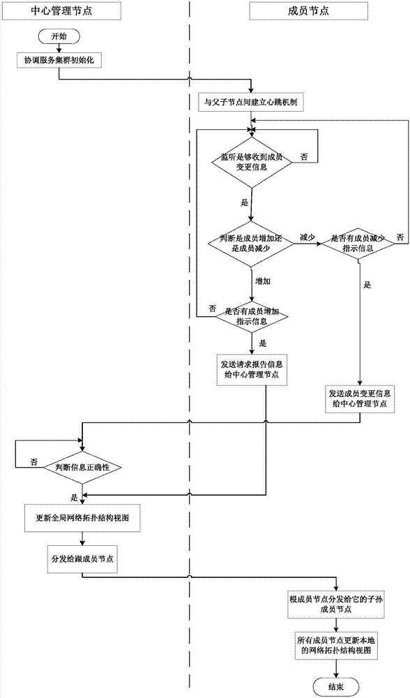 Expandable distributed coordination service management method under cloud platform