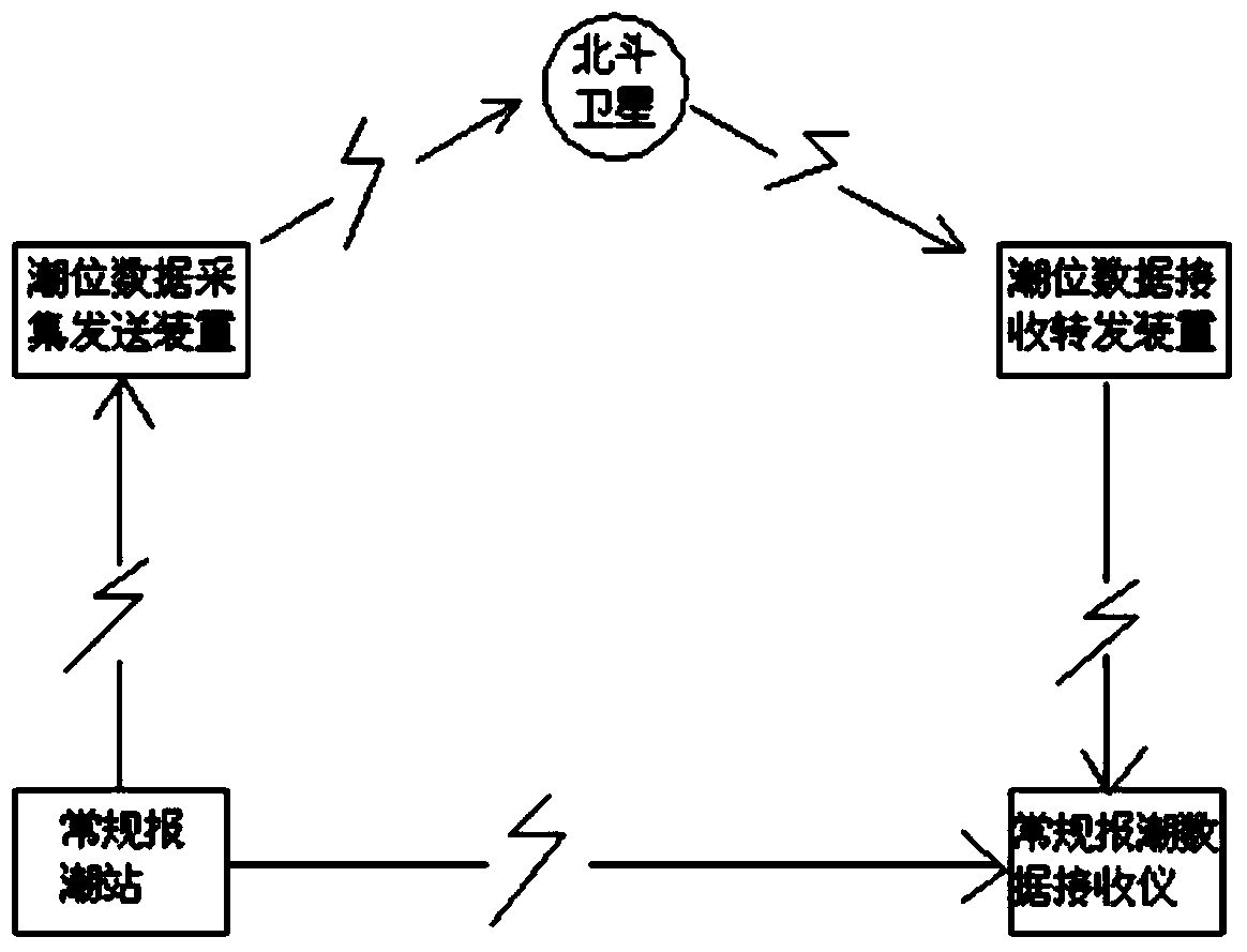 Tide level data transmission system based on Beidou satellite communication